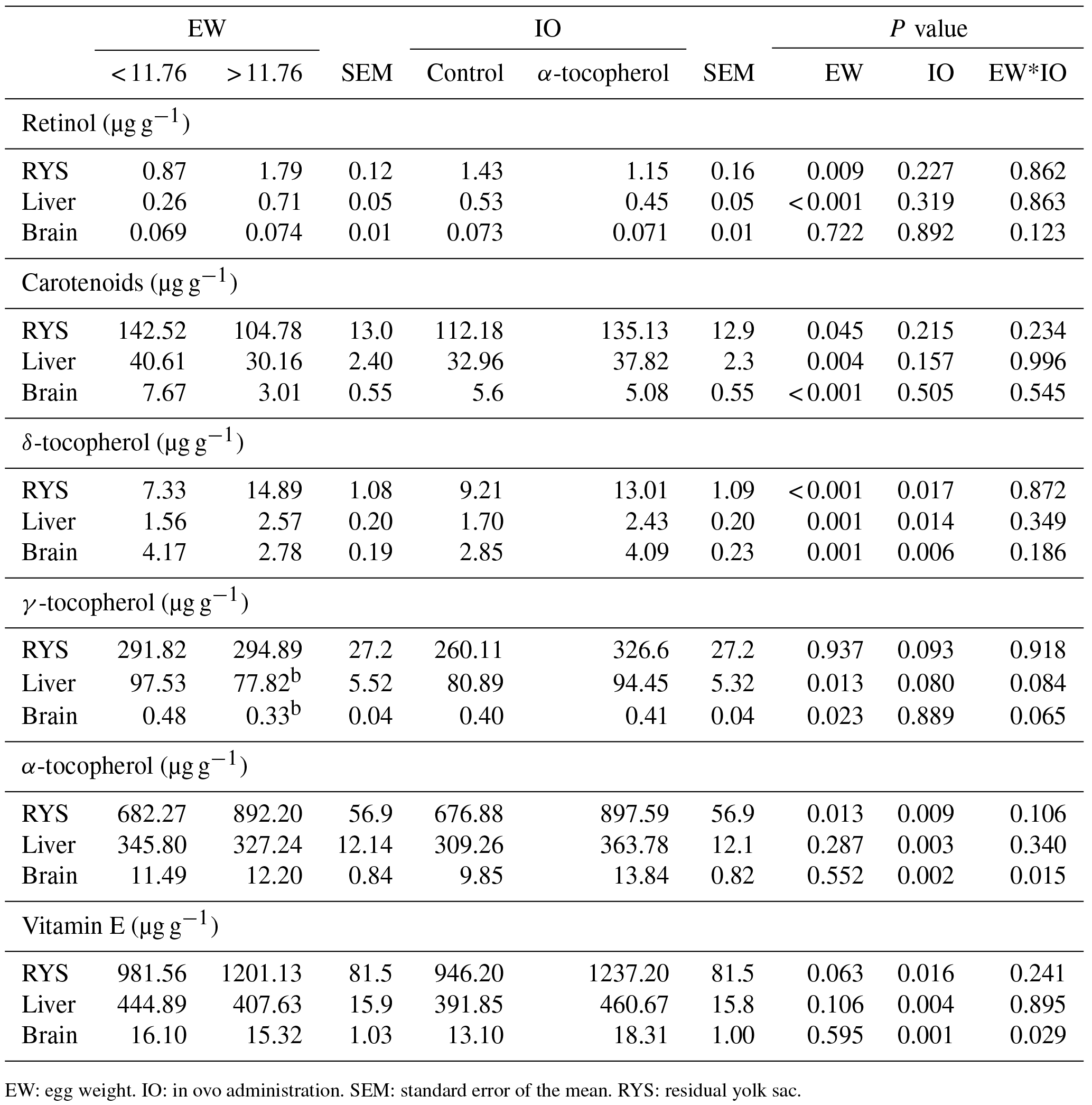 AAB - Effects of egg weight and in ovo injection of α-tocopherol on ...