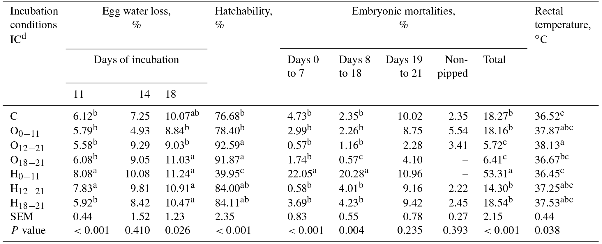 AAB - Responses of developmental and physiological traits to ...