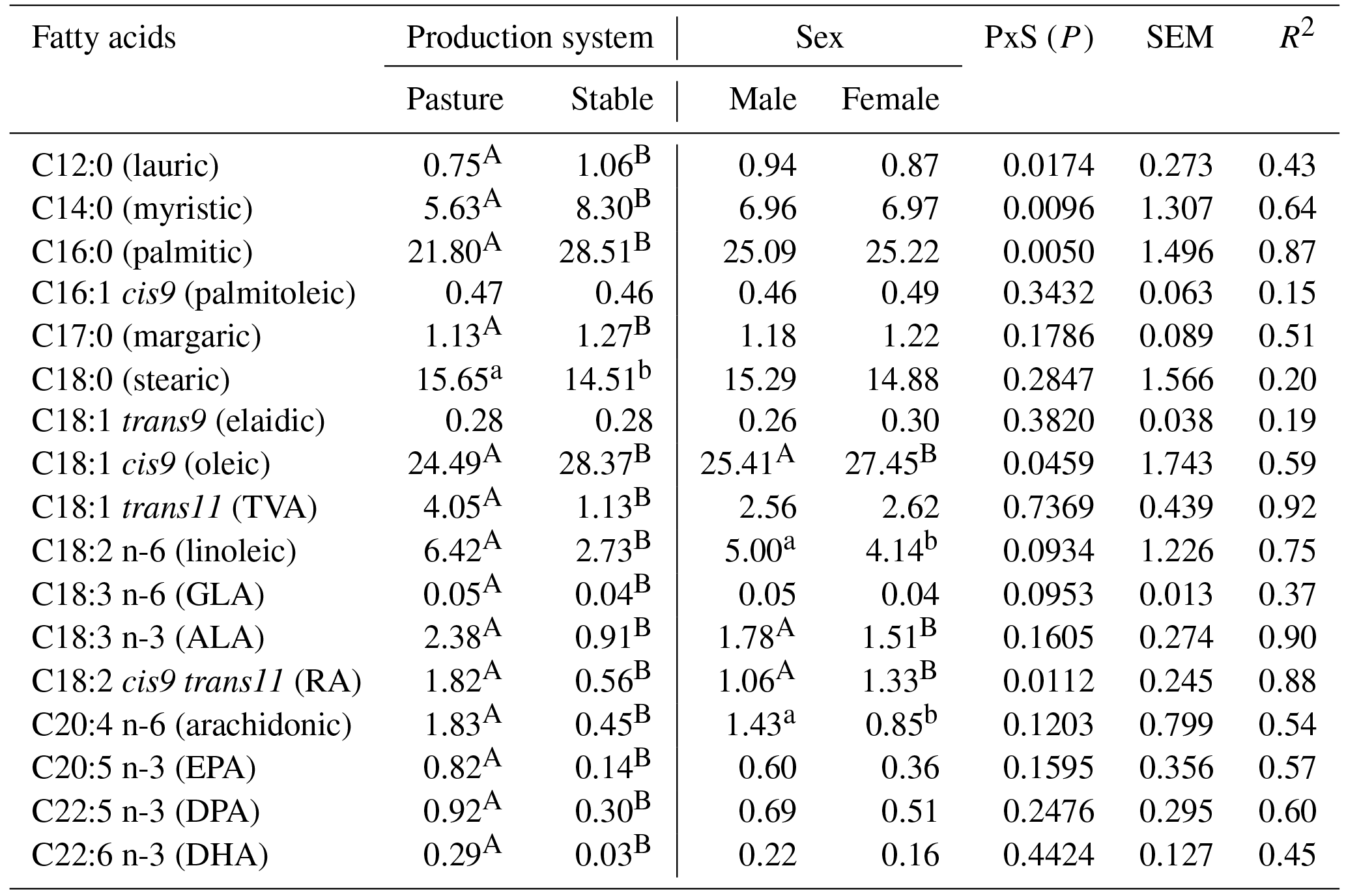 AAB - Fatty acids in intramuscular fat of Ile de France lambs in two ...
