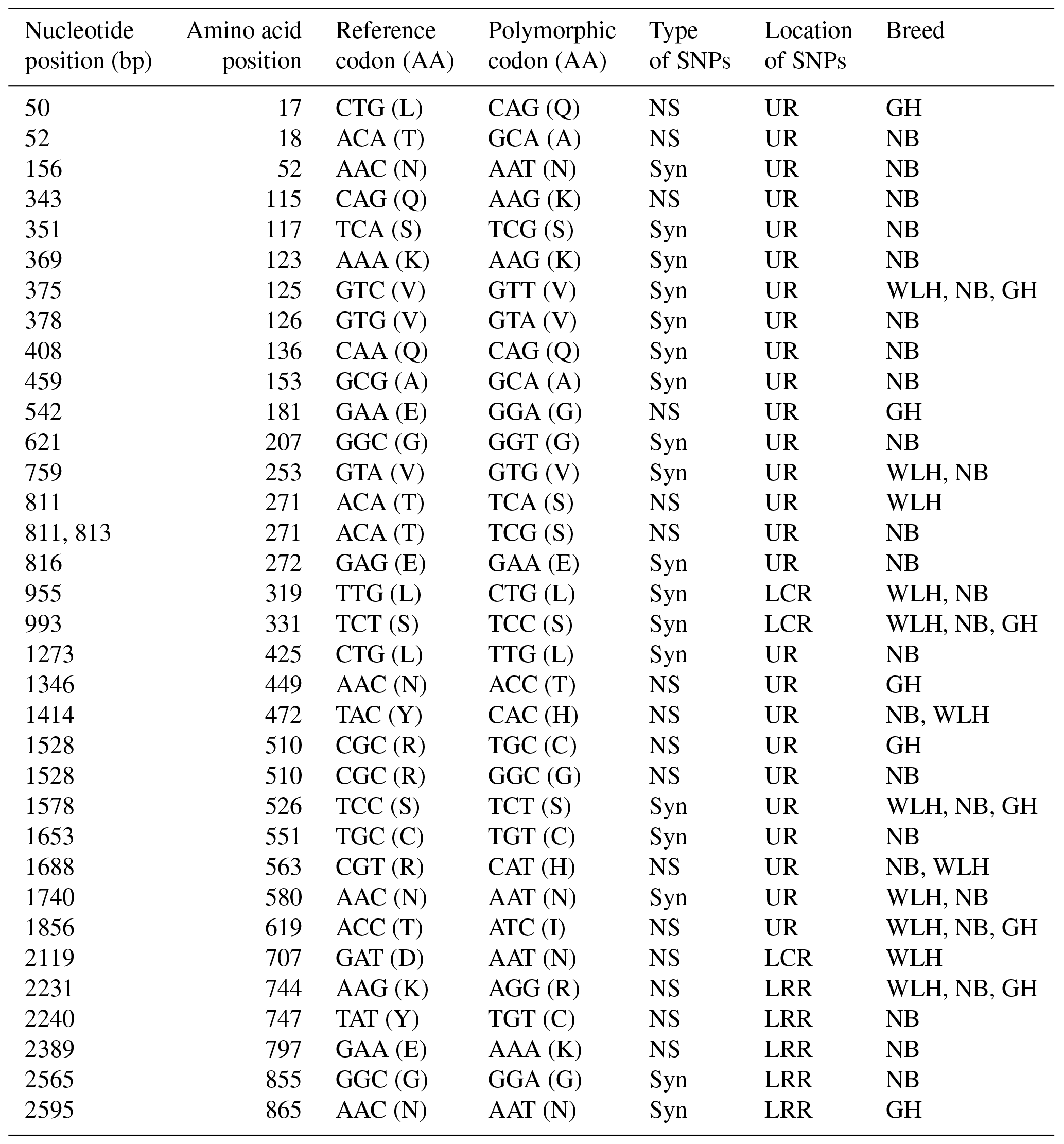AAB - Polymorphisms in pattern recognition receptor genes of indigenous ...
