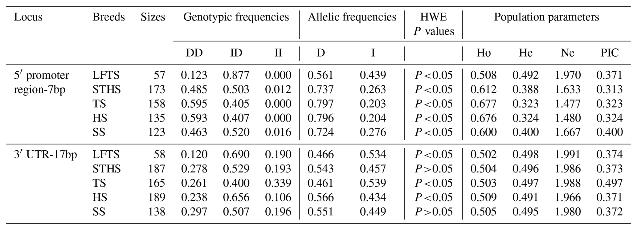 AAB - Genetic variations in the sheep SIRT7 gene and their correlation ...