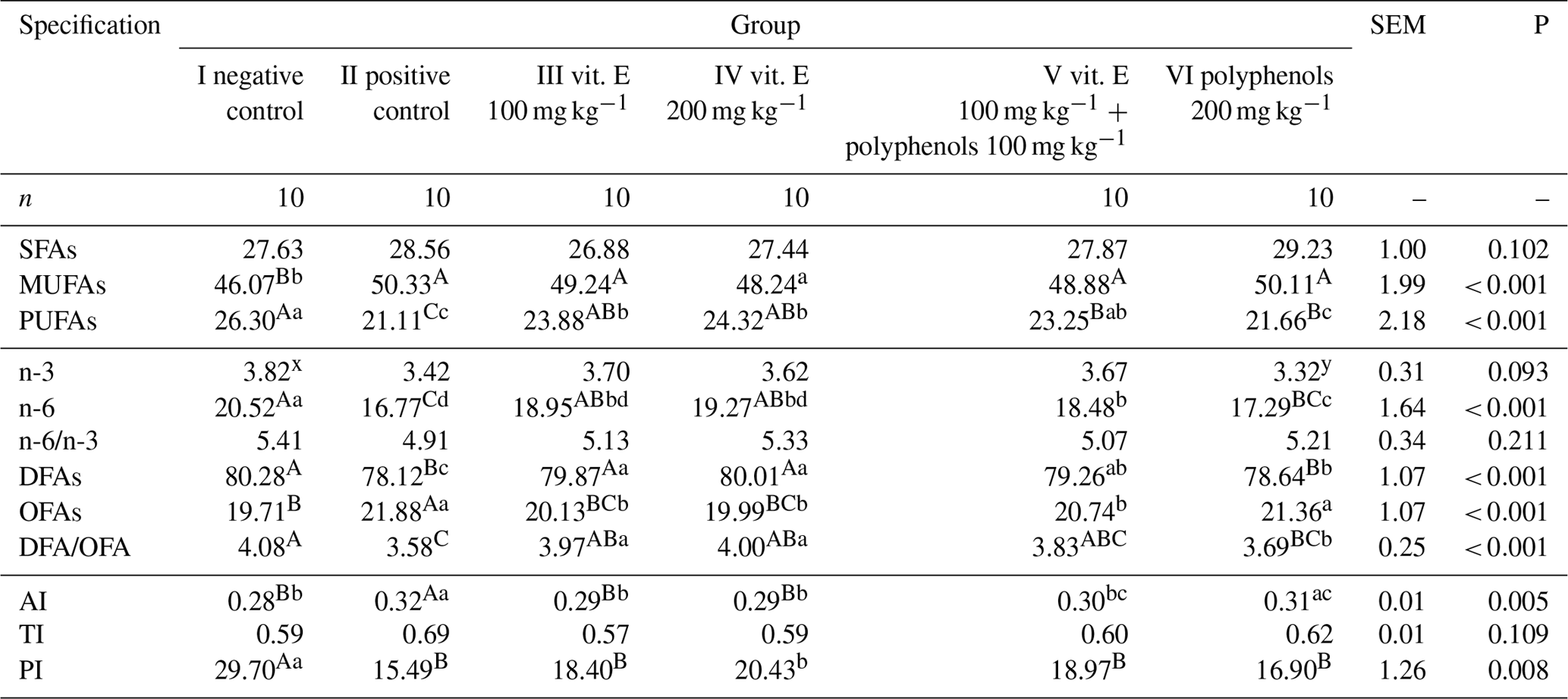 b The Effect Of Polyphenols And Vitamin E On The Antioxidant Status And Meat Quality Of Broiler Chickens Fed Low Quality Oil