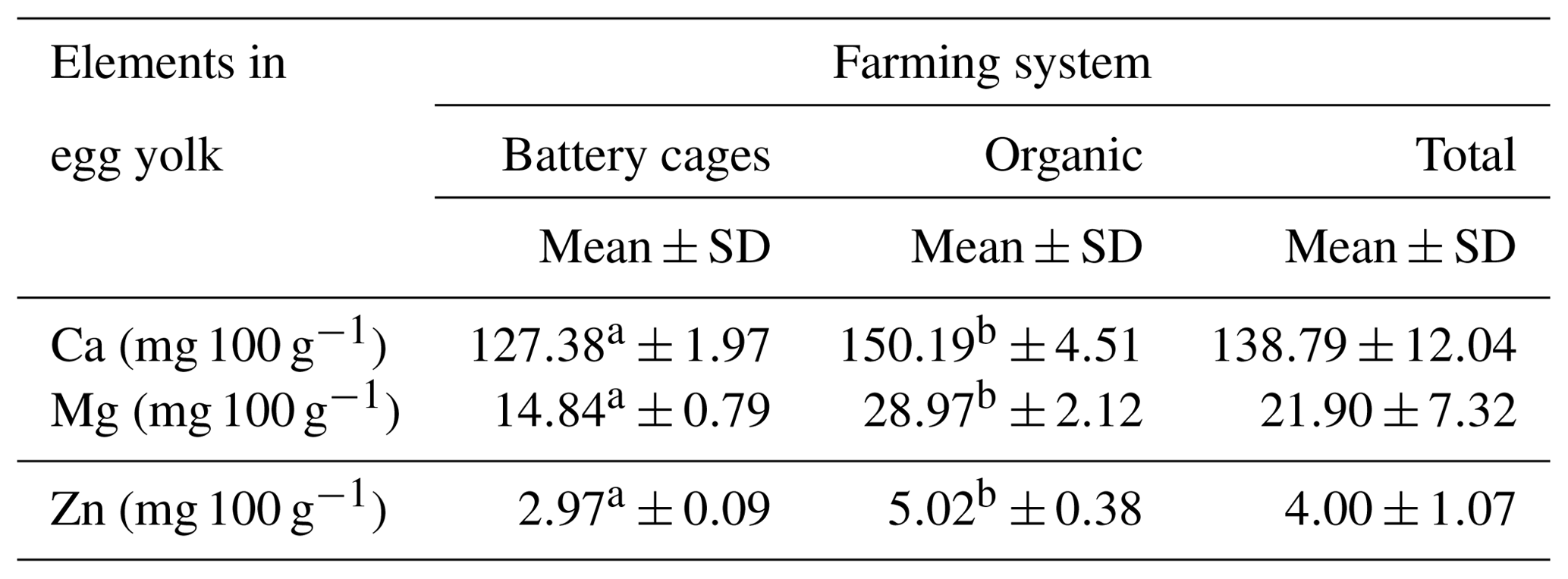 AAB - Content of selected inorganic compounds in the eggs of hens kept ...
