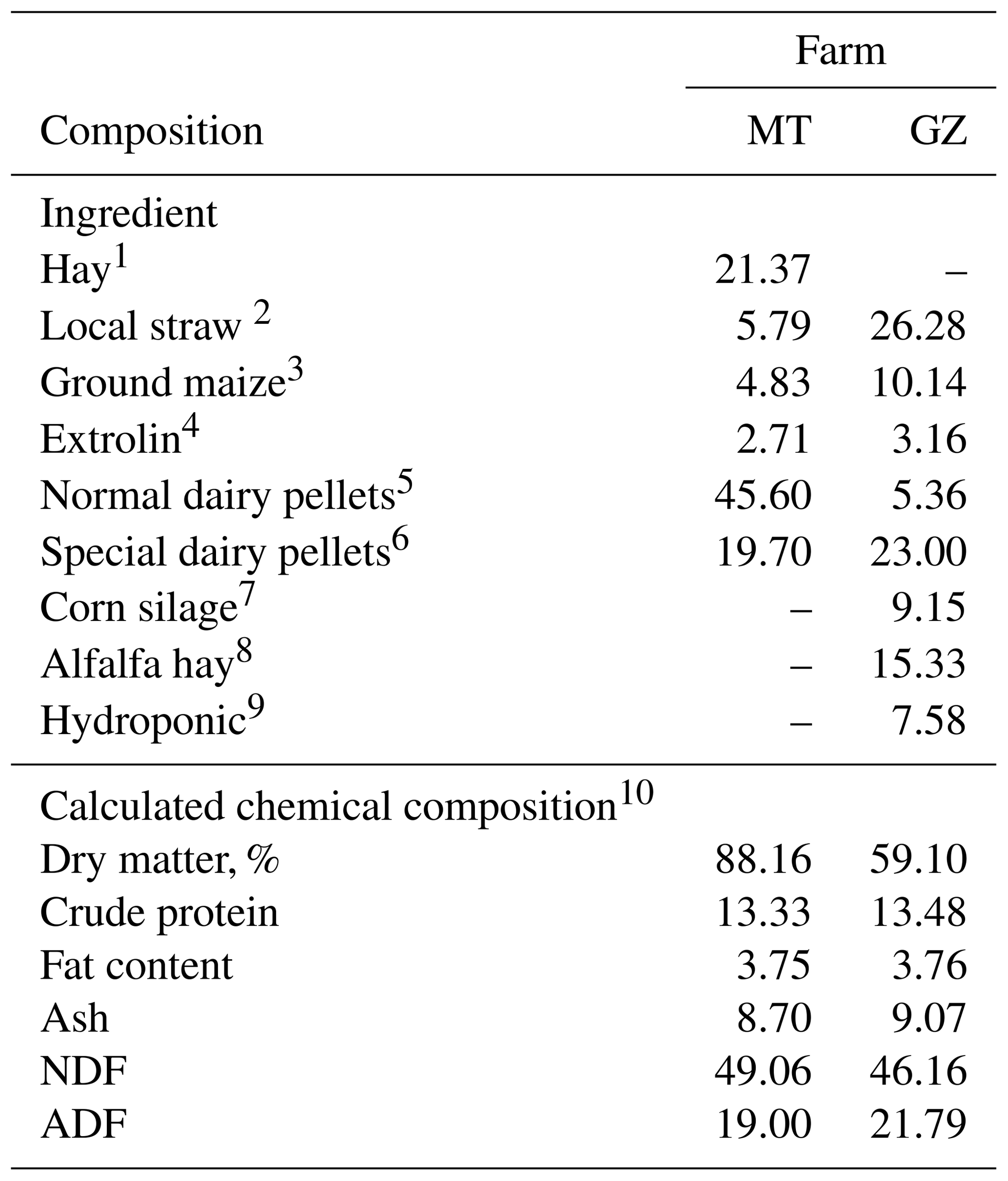 AAB - Cows fed hydroponic fodder and conventional diet: effects on milk