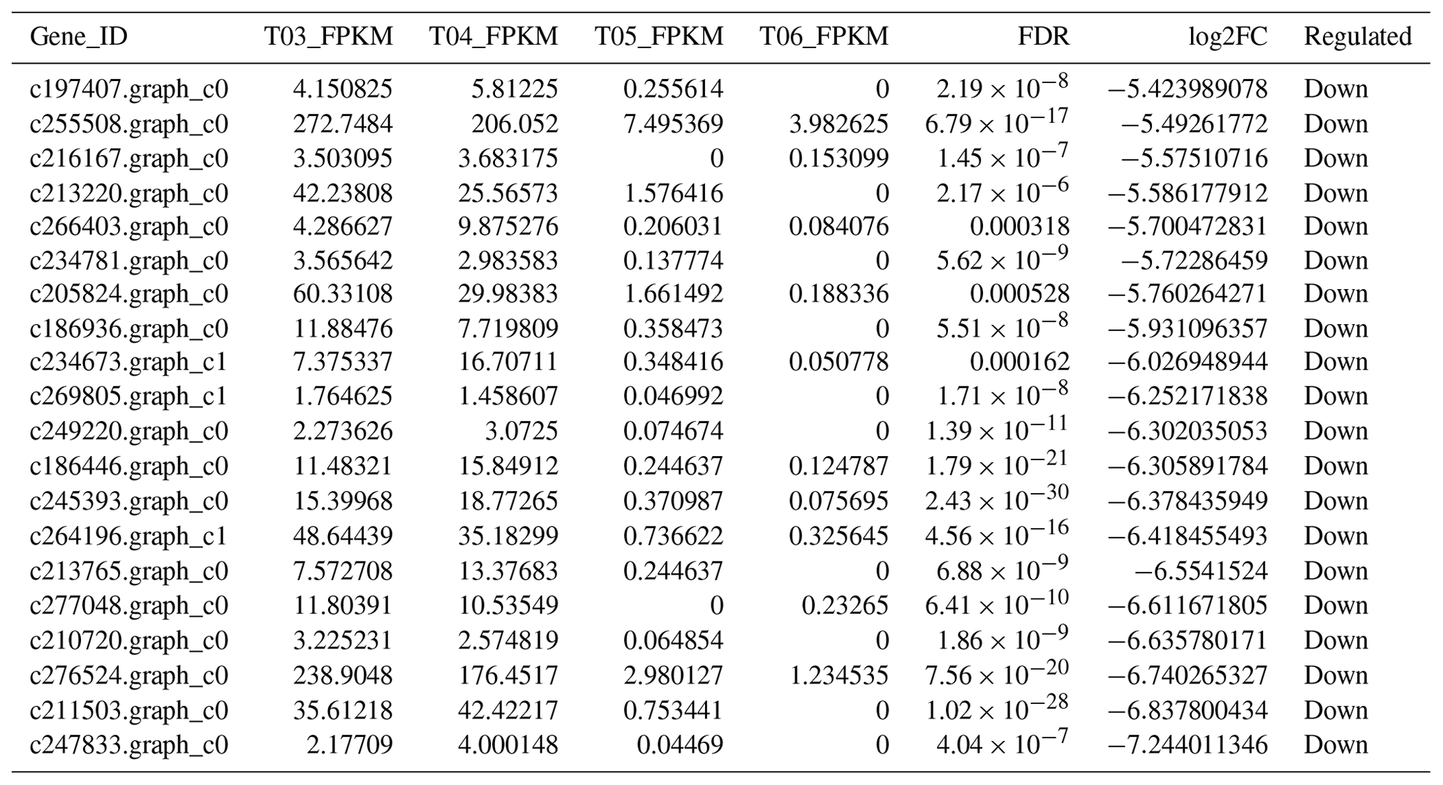 AAB - Comparative transcriptome and histomorphology analysis of testis ...