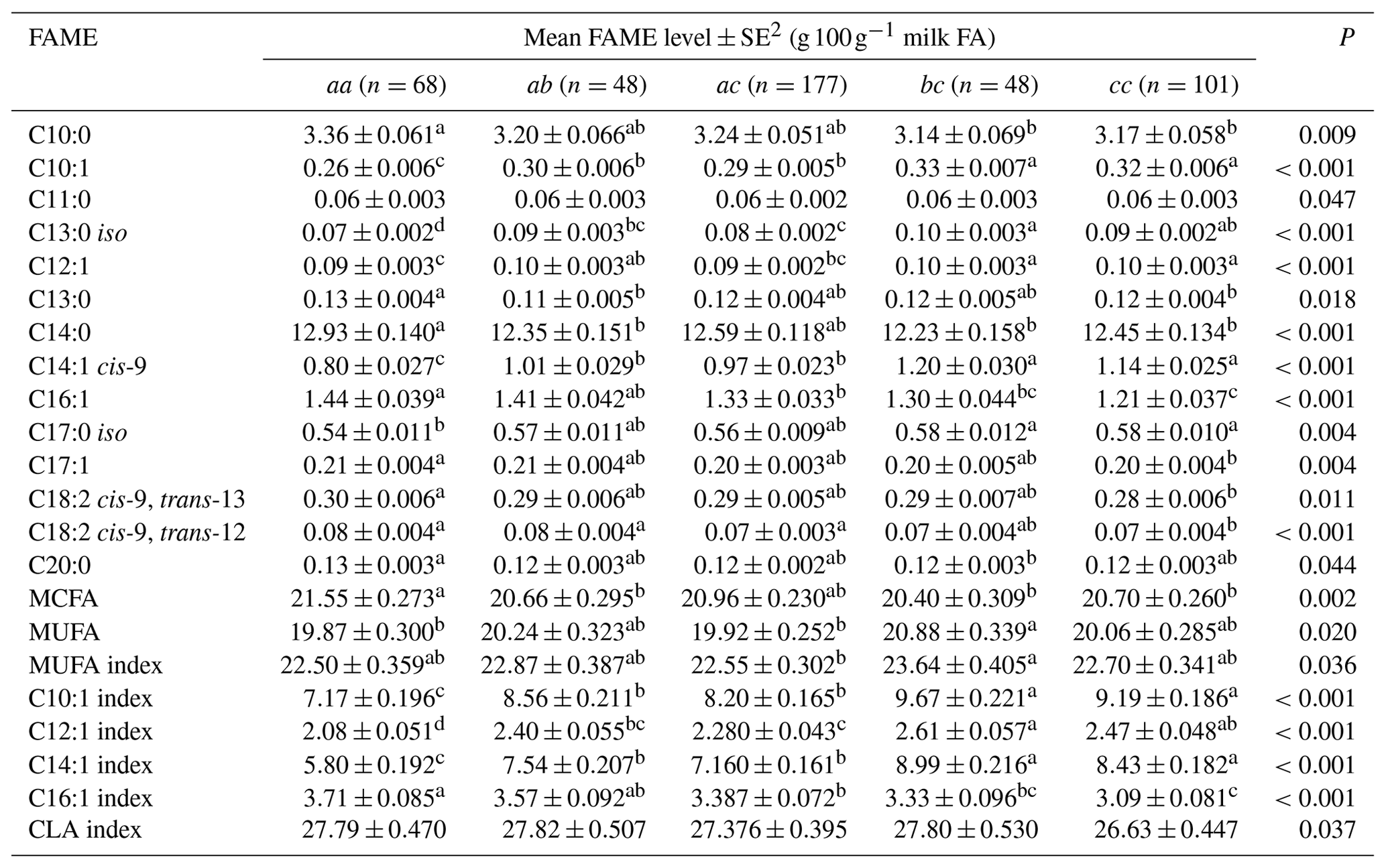 AAB - Variation in the stearoyl-CoA desaturase gene (SCD) and its ...