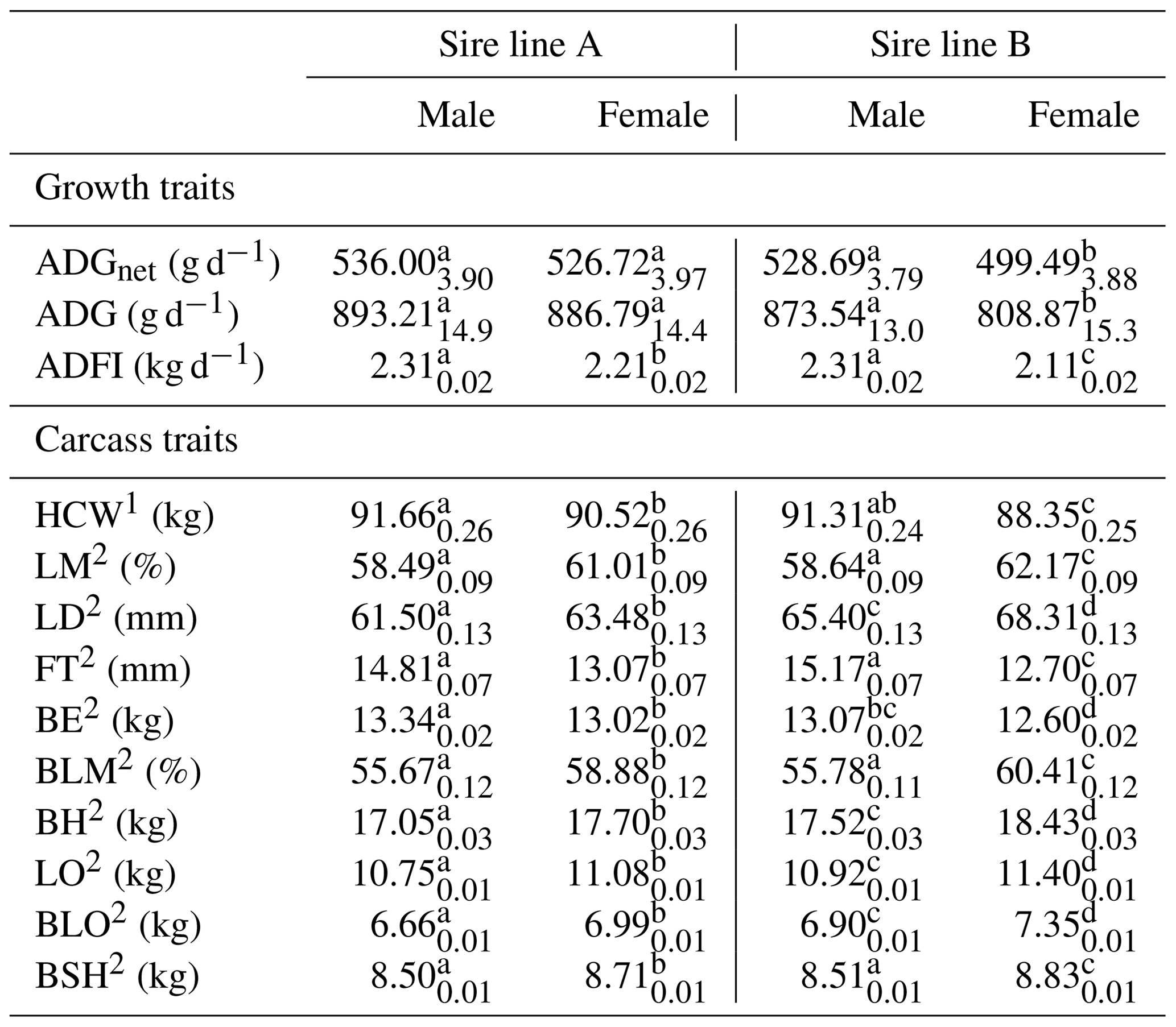 Aab Effects Of Sire Line Birth Weight And Sex On Growth Performance And Carcass Traits Of 8355