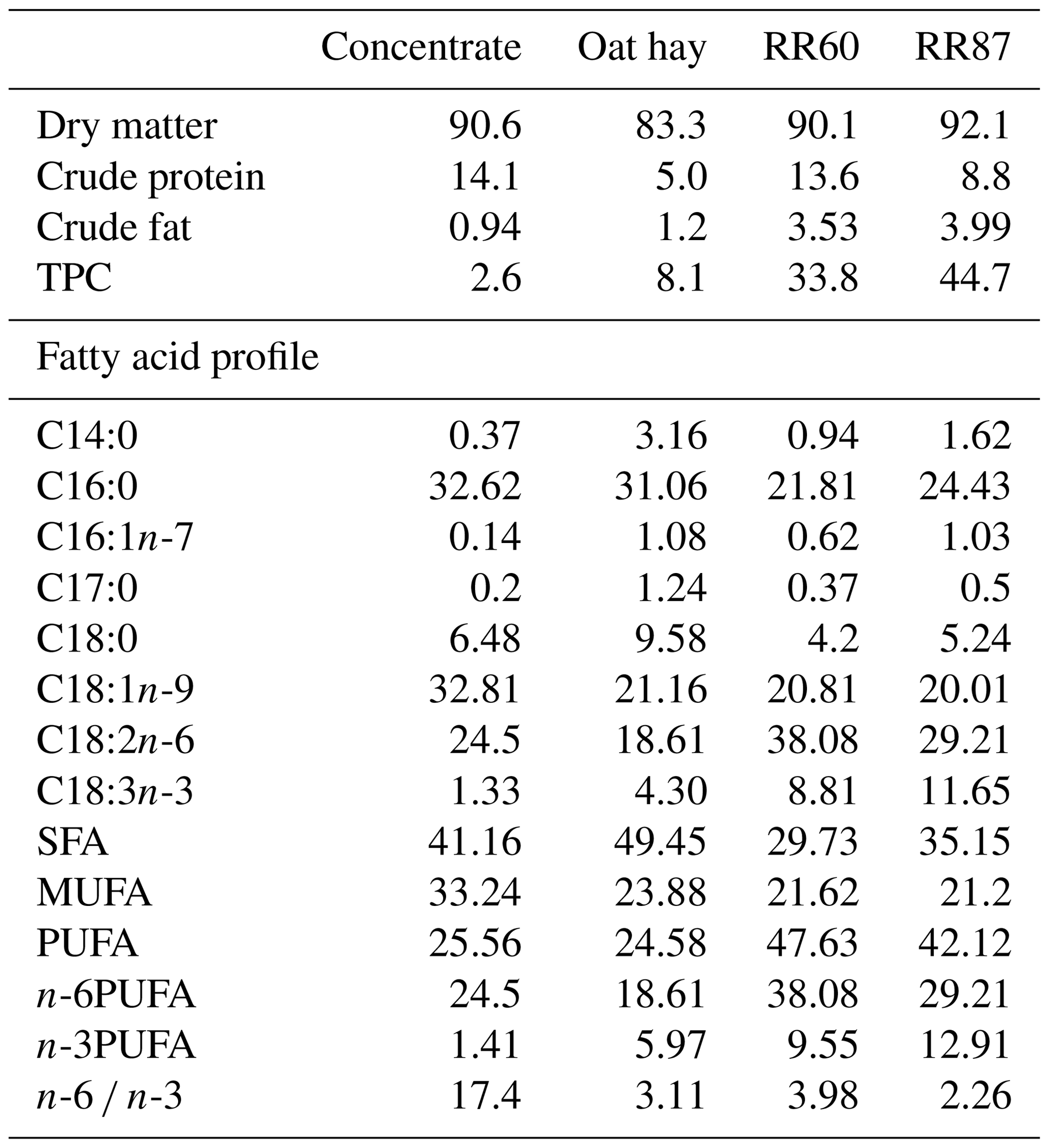 AAB - Fatty acid profile of muscles and adipose tissues of fat-tail ...