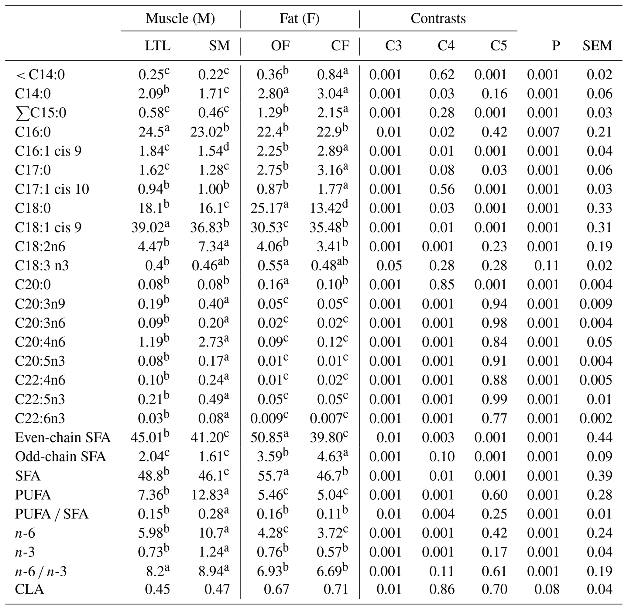 AAB - Fatty acid profile of muscles and adipose tissues of fat-tail ...