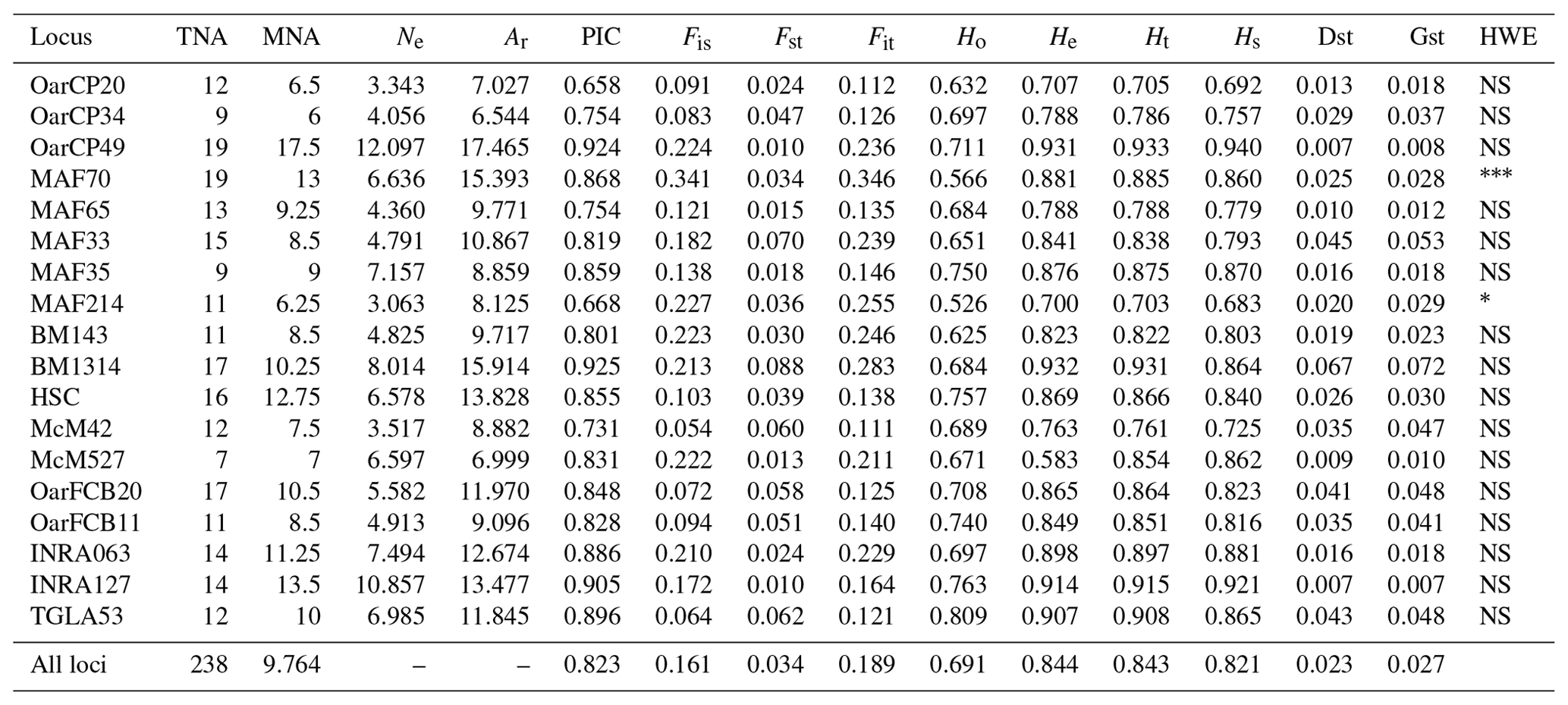 AAB - Assessment of genetic diversity in main local sheep breeds from ...