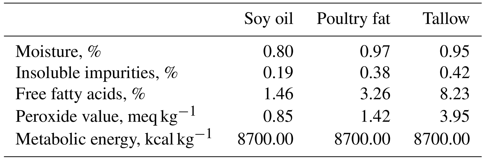 AAB The effects of soy oil, poultry fat and tallow with fixed energy protein ratio on