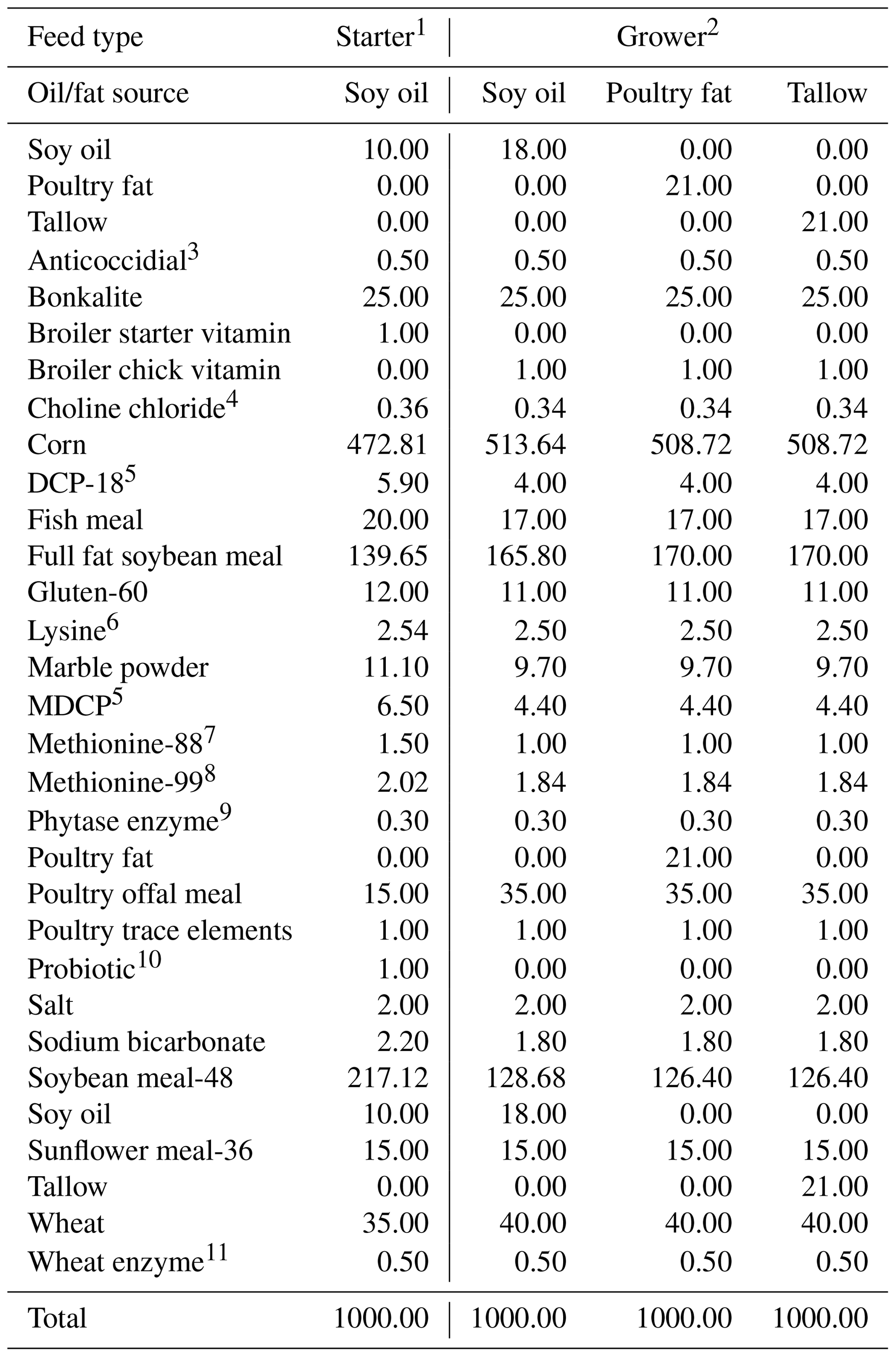 AAB The effects of soy oil, poultry fat and tallow with fixed energy protein ratio on