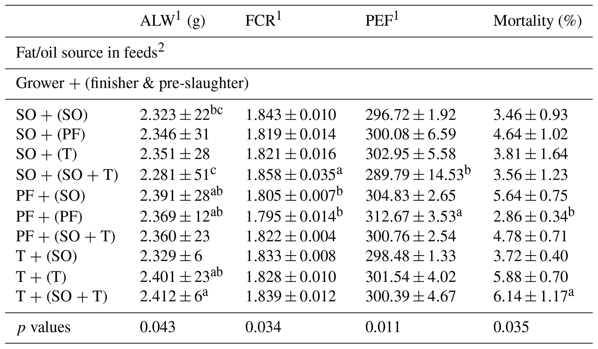 AAB The effects of soy oil, poultry fat and tallow with fixed energy