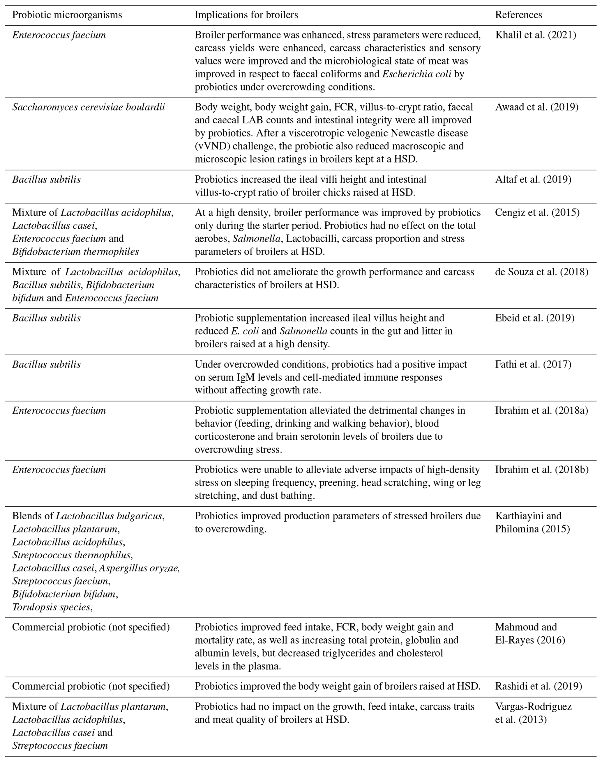 AAB - Dietary strategies to alleviate high-stocking-density-induced ...