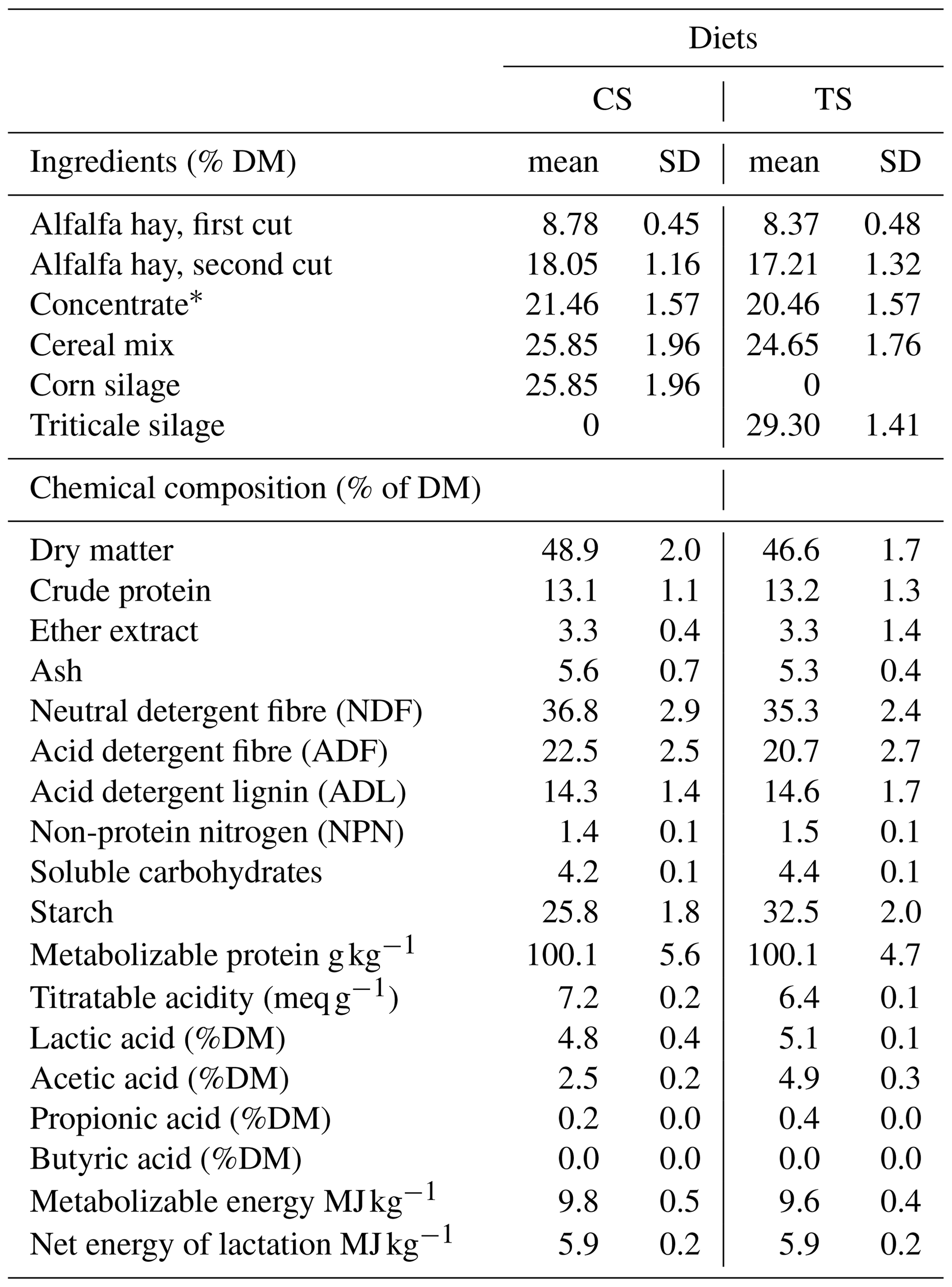 aab-assessment-of-blood-and-productive-parameters-in-mid-lactation