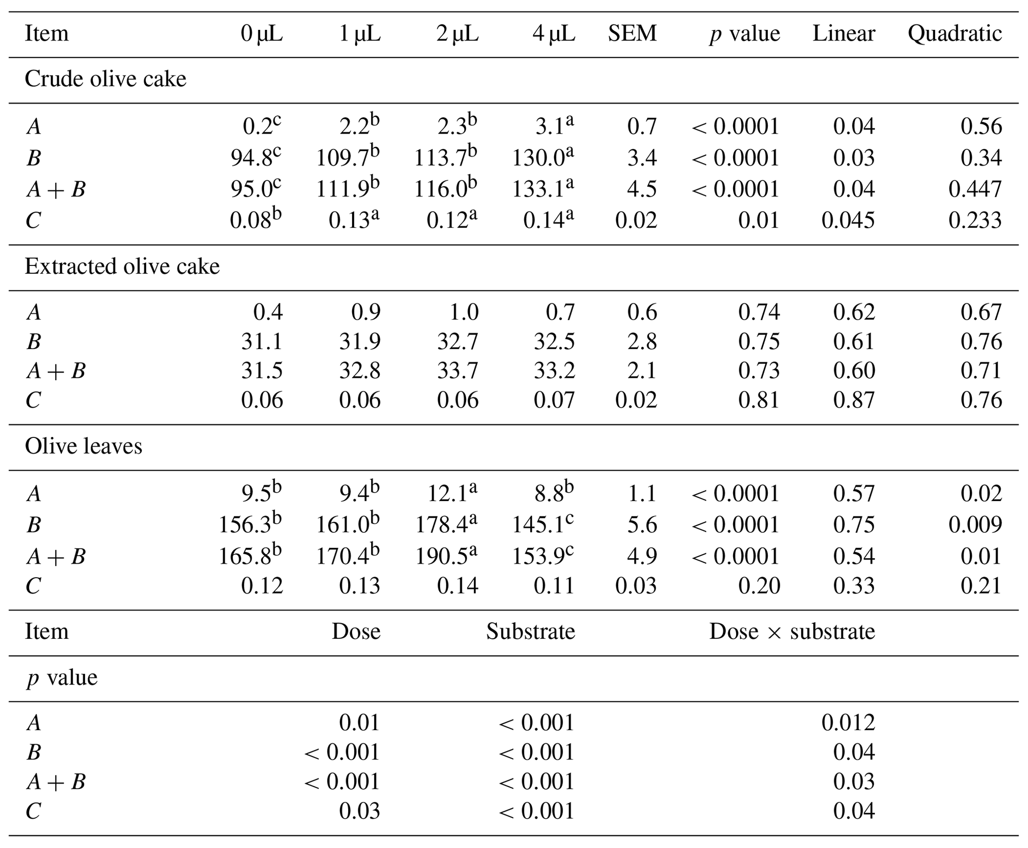 AAB - In vitro study on the effects of exogenic fibrolytic enzymes ...