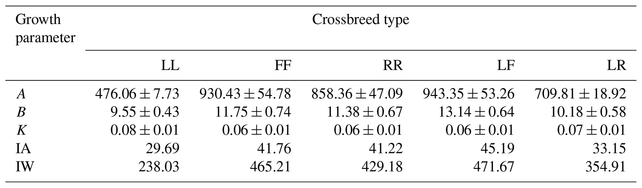 AAB - Crossbreeding experiment on Indonesian local rabbits: the ...