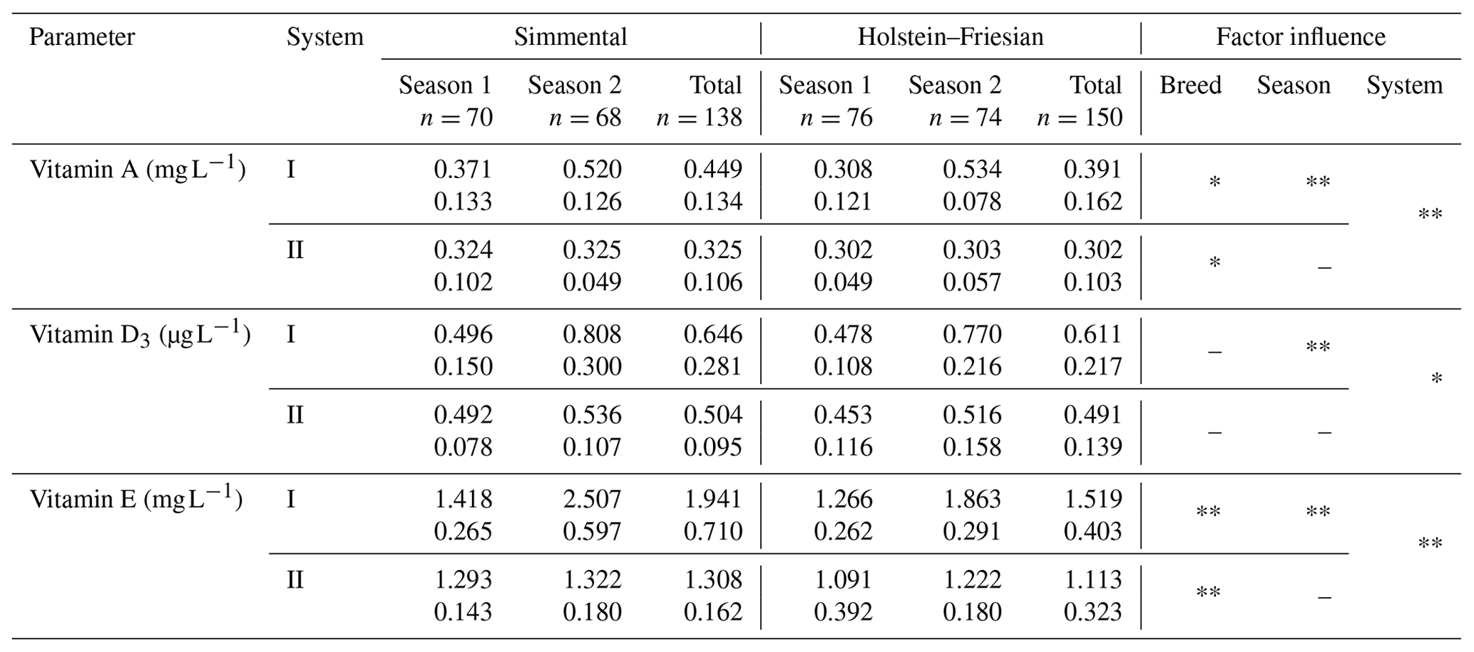 AAB - Influence of feeding systems and seasons on the basic composition ...