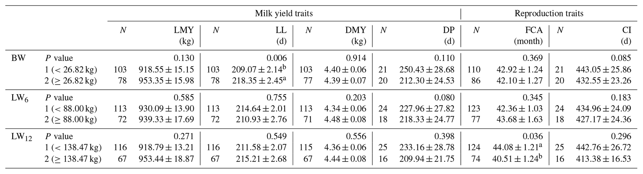 AAB - Effects of birth weight and growth traits on the first lactation ...