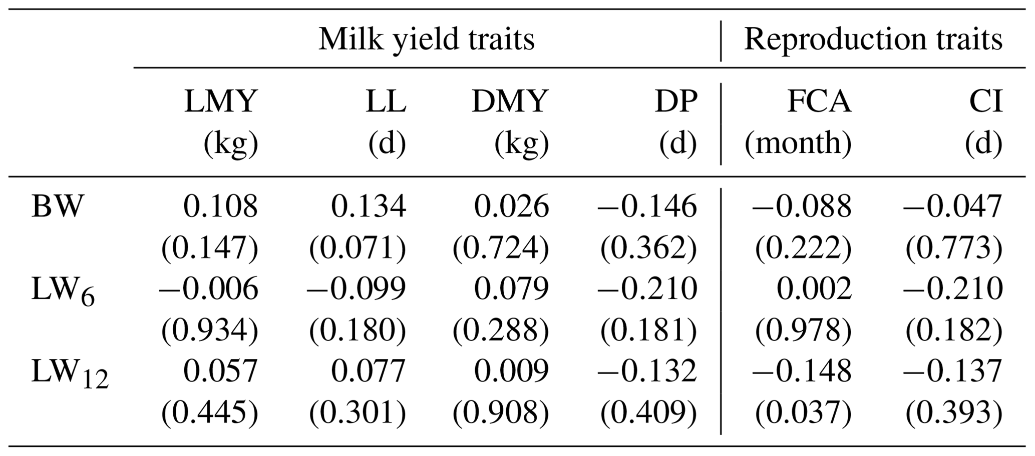 AAB - Effects of birth weight and growth traits on the first lactation ...